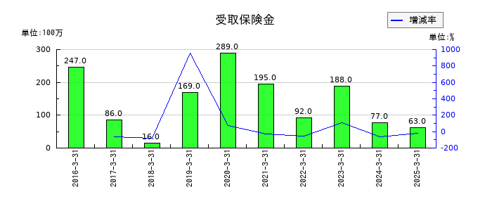 ナフコの受取保険金の推移