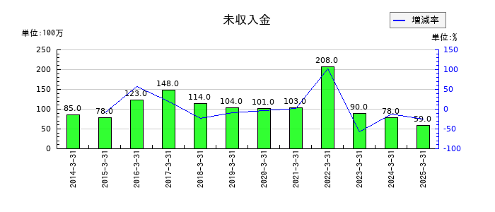 ナフコの未収入金の推移