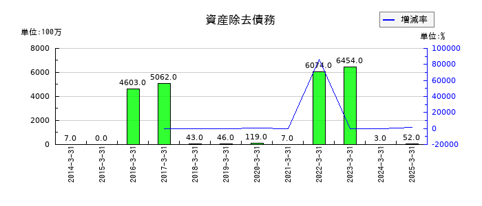 ナフコの資産除去債務の推移