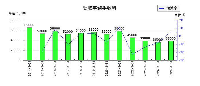 ナフコの受取事務手数料の推移