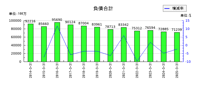 ナフコの負債合計の推移