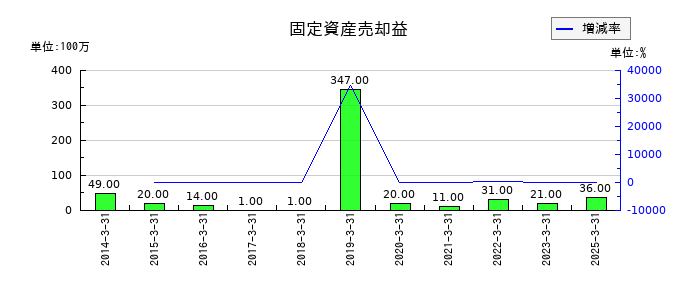 ナフコの役員賞与引当金の推移