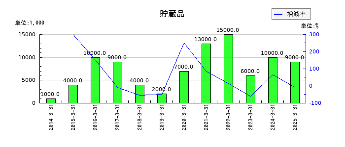 ナフコの貯蔵品の推移