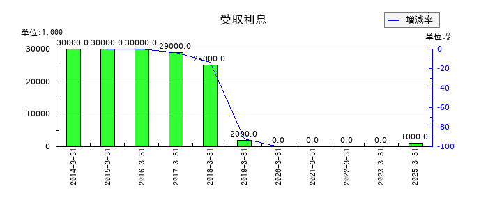 ナフコの受取利息の推移