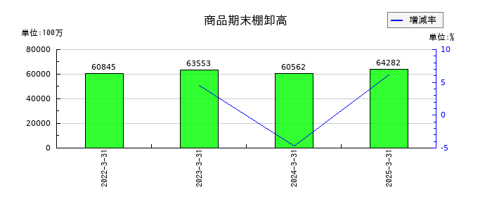 ナフコの商品期末棚卸高の推移