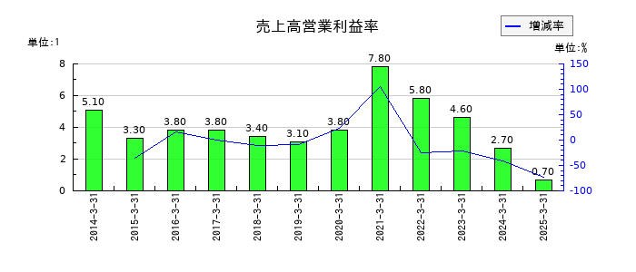 ナフコの売上高営業利益率の推移