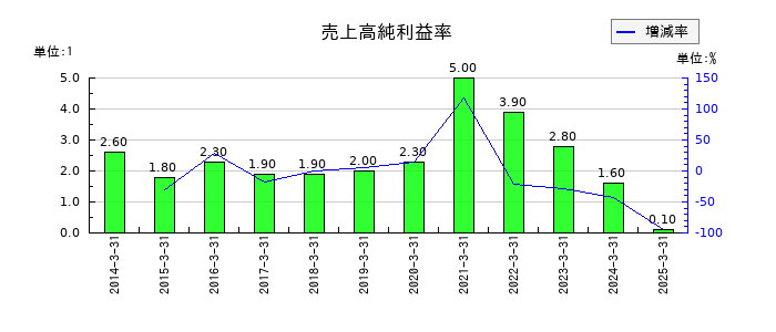 ナフコの売上高純利益率の推移