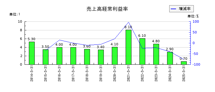 ナフコの売上高経常利益率の推移