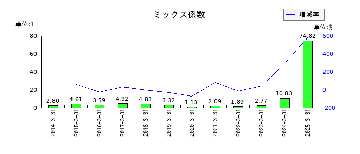 ナフコのミックス係数の推移