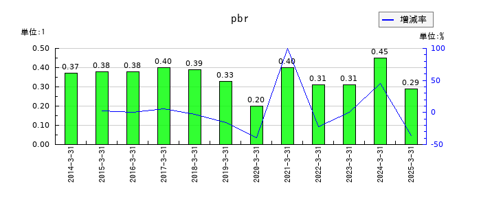 ナフコのpbrの推移