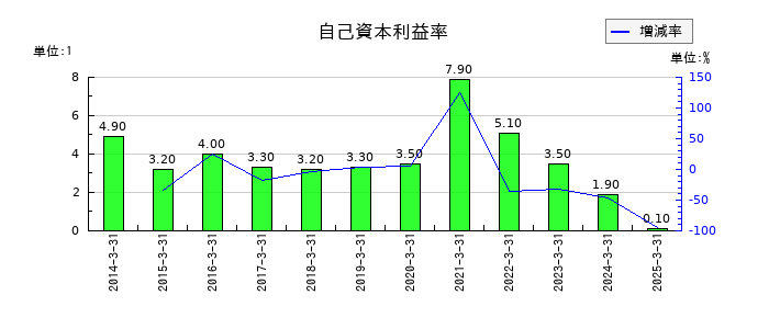 ナフコの自己資本利益率の推移