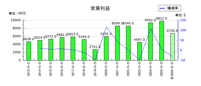 大黒天物産の通期の営業利益推移