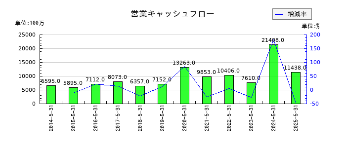 大黒天物産の営業キャッシュフロー推移