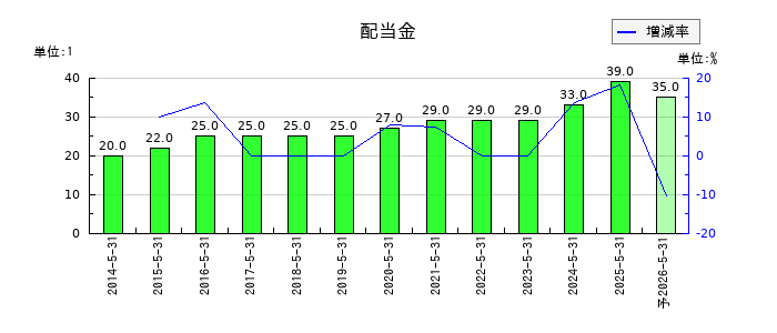 大黒天物産の年間配当金推移