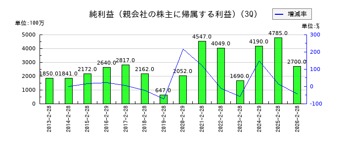 大黒天物産の第3四半期の純利益推移