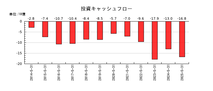 大黒天物産の投資キャッシュフロー推移