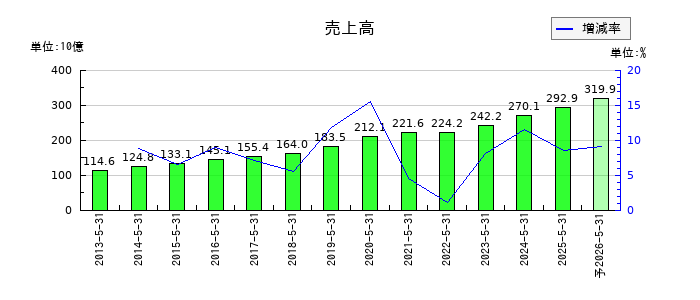 大黒天物産の通期の売上高推移