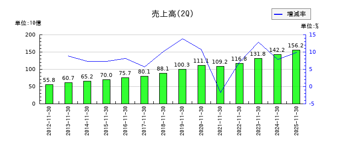 大黒天物産の第2四半期の売上高推移