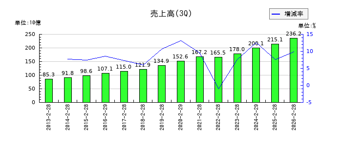 大黒天物産の第3四半期の売上高推移