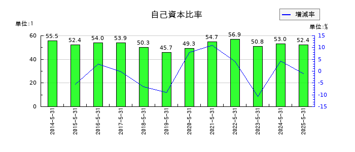 大黒天物産の自己資本比率の推移