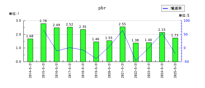 大黒天物産のpbrの推移