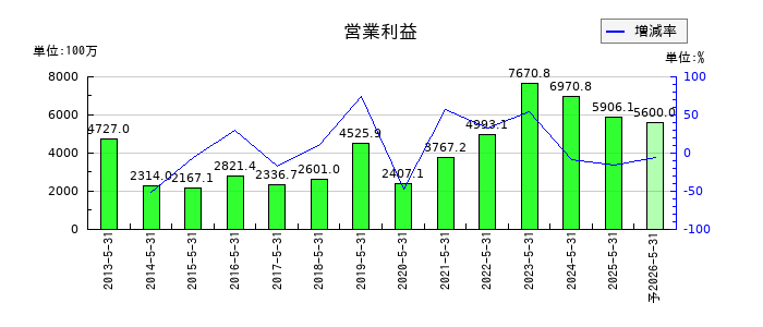 ハニーズホールディングスの通期の営業利益推移