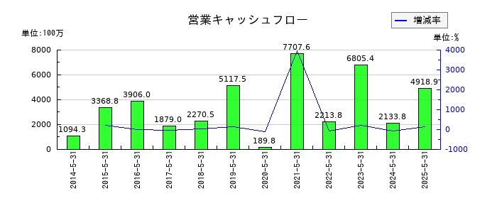 ハニーズホールディングスの営業キャッシュフロー推移