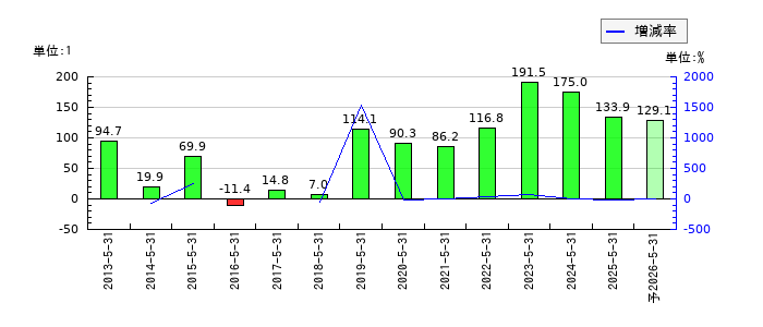 ハニーズホールディングスのEPS(一株当たりの利益)推移