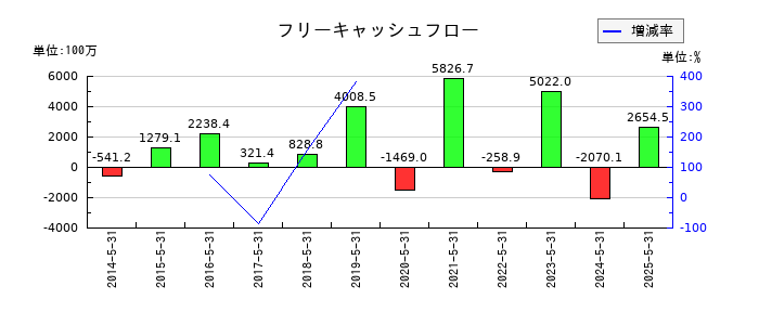 ハニーズホールディングスのフリーキャッシュフロー推移