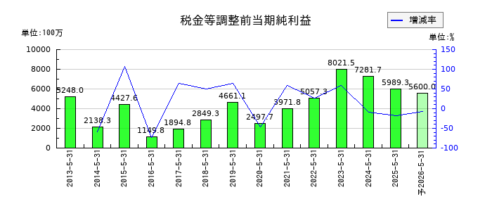 ハニーズホールディングスの通期の経常利益推移