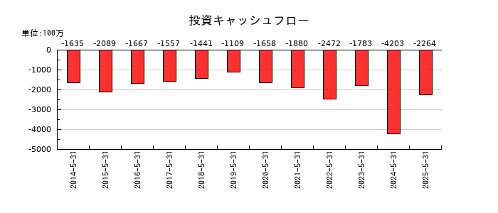 ハニーズホールディングスの投資キャッシュフロー推移
