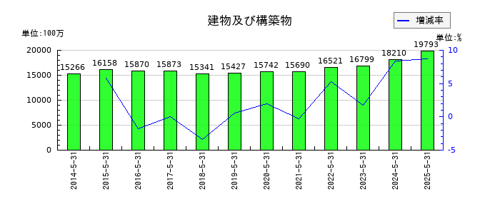 ハニーズホールディングスの建物及び構築物の推移