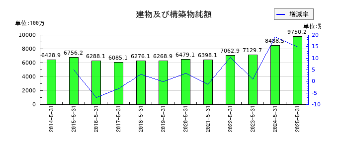 ハニーズホールディングスの建物及び構築物純額の推移