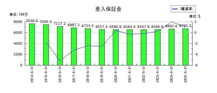 ハニーズホールディングスの差入保証金の推移