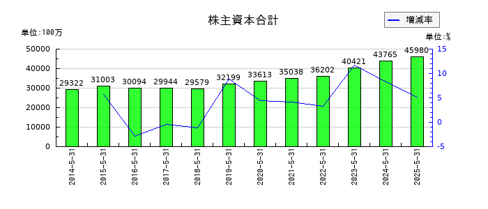 ハニーズホールディングスの株主資本合計の推移