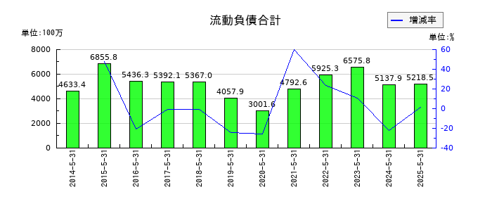 ハニーズホールディングスの流動負債合計の推移