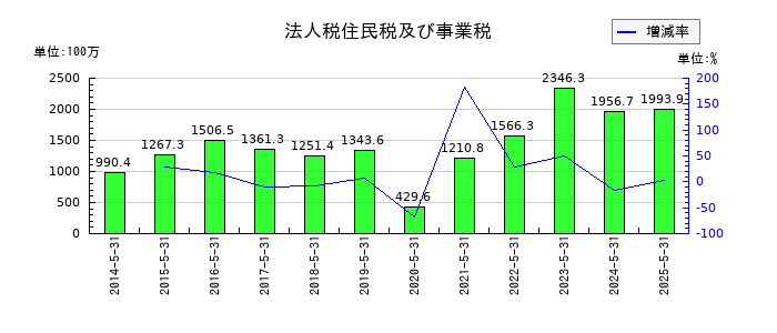 ハニーズホールディングスの法人税住民税及び事業税の推移