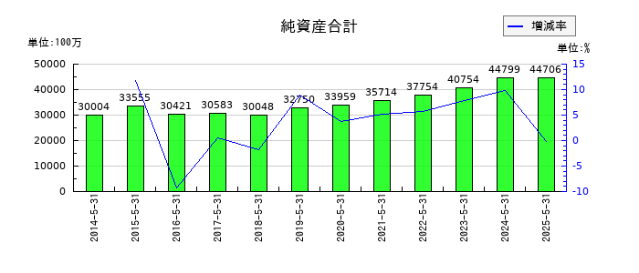 ハニーズホールディングスの純資産合計の推移