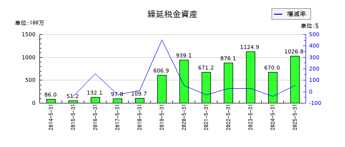 ハニーズホールディングスの繰延税金資産の推移