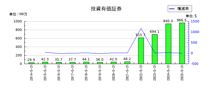 ハニーズホールディングスの投資有価証券の推移