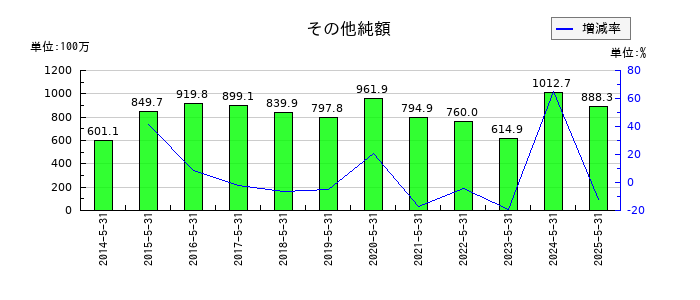 ハニーズホールディングスのその他純額の推移