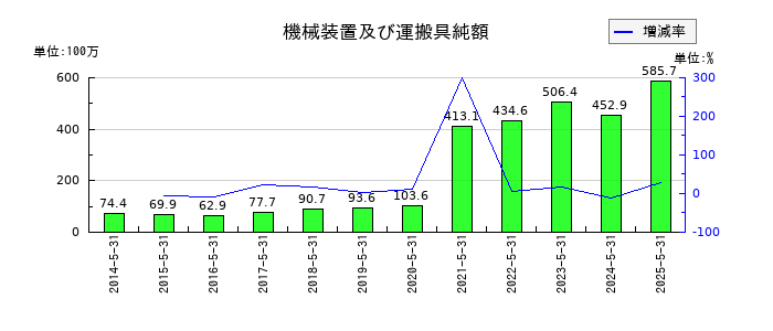 ハニーズホールディングスの機械装置及び運搬具純額の推移