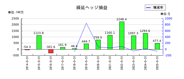 ハニーズホールディングスの繰延ヘッジ損益の推移