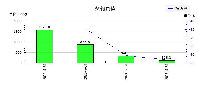ハニーズホールディングスの契約負債の推移