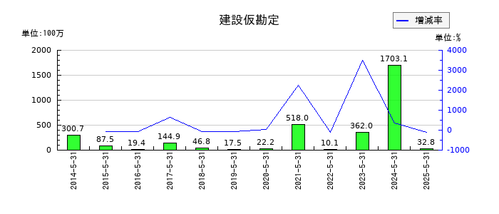ハニーズホールディングスの建設仮勘定の推移