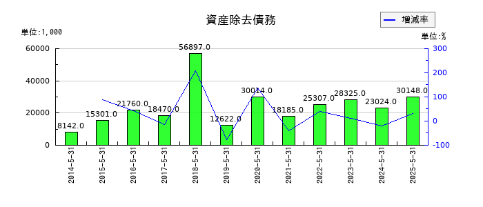ハニーズホールディングスの資産除去債務の推移