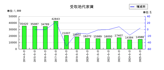 ハニーズホールディングスの受取地代家賃の推移