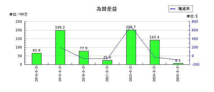ハニーズホールディングスの為替差益の推移