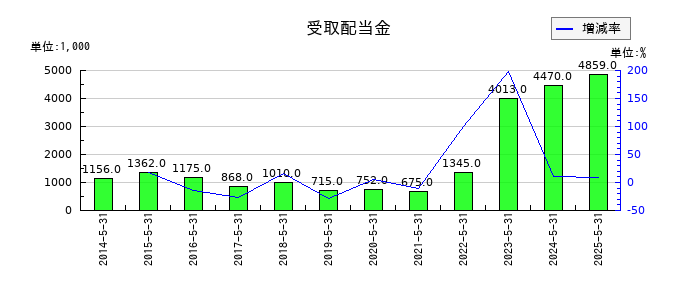 ハニーズホールディングスの受取配当金の推移