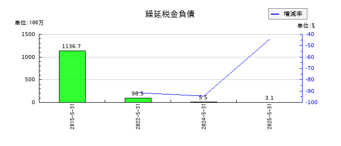 ハニーズホールディングスの繰延税金負債の推移